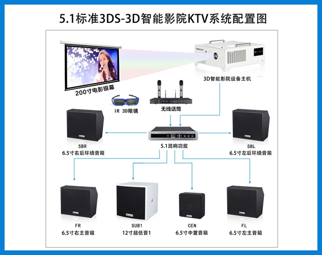 公海彩船-5.1标准3DS-3D智能影院KTV系统配置图